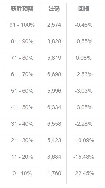 足球竞彩所谓冷门-热门的偏见