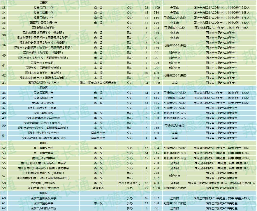 2017深圳特长招生简章,深圳初升高体育特长生招生标准