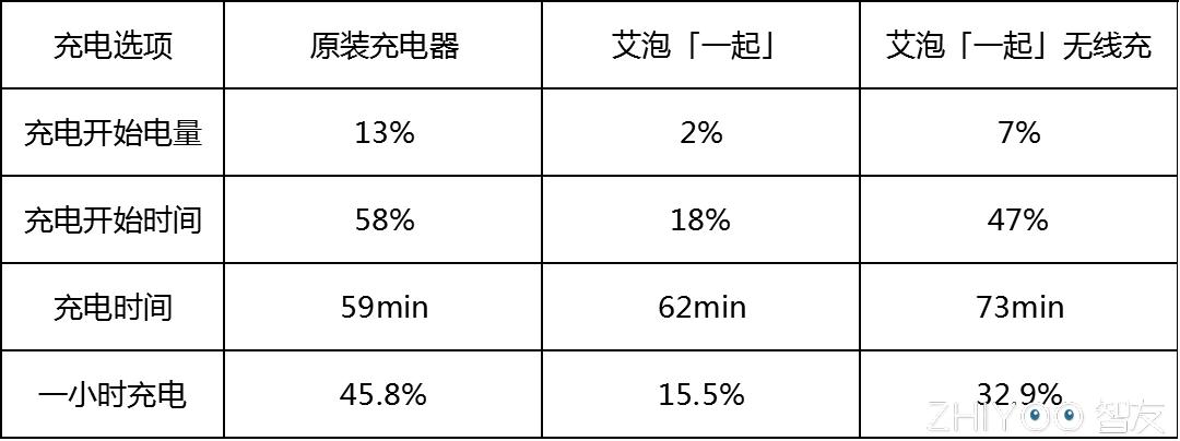 艾泡「一起」充电器~家人朋友齐欢乐