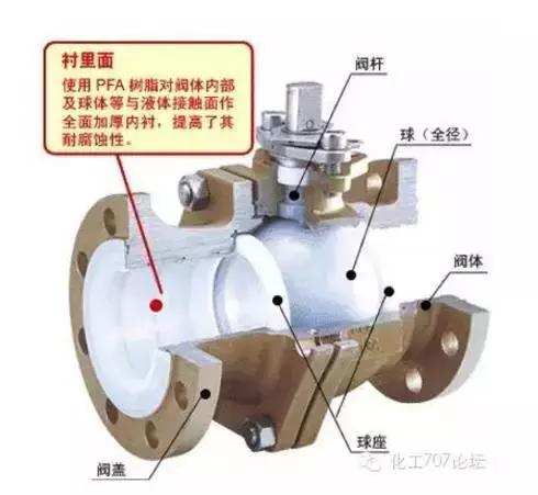 化工管路及设备常用阀门有哪些,化工常用管件阀门型号大全