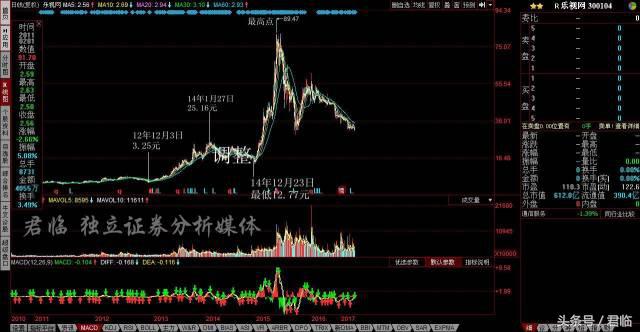 完美复盘创业板牛市的五大阶段，我们总结了这七条结论