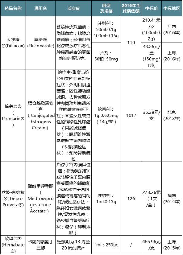 辉瑞相关国内药企,辉瑞在中国的畅销产品