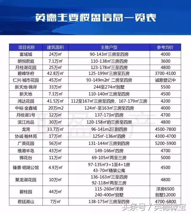 英德楼市网签,英德2018年5月份楼市网签