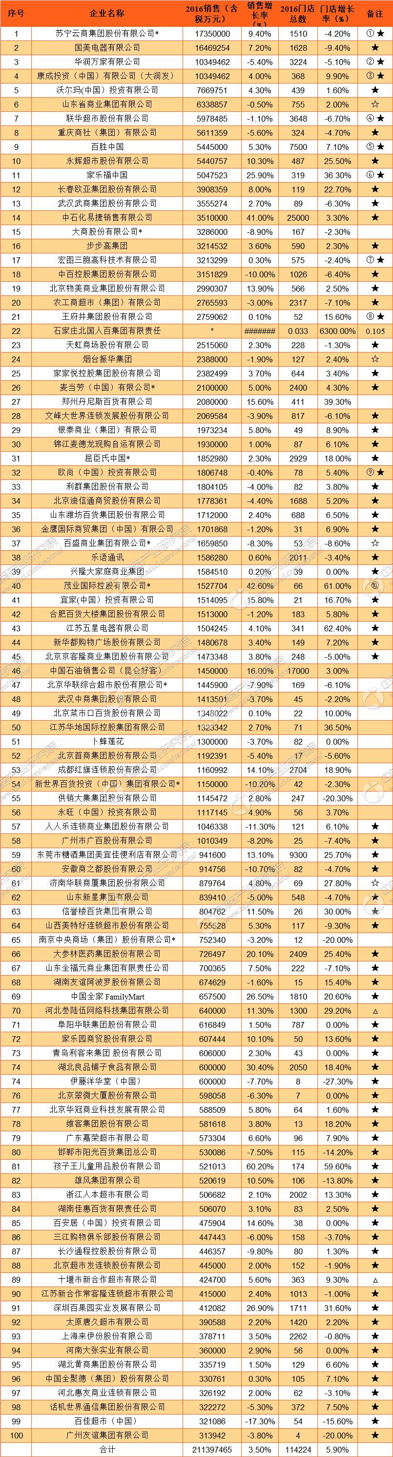 中国连锁经营百强榜单,2020中国连锁企业百强名单