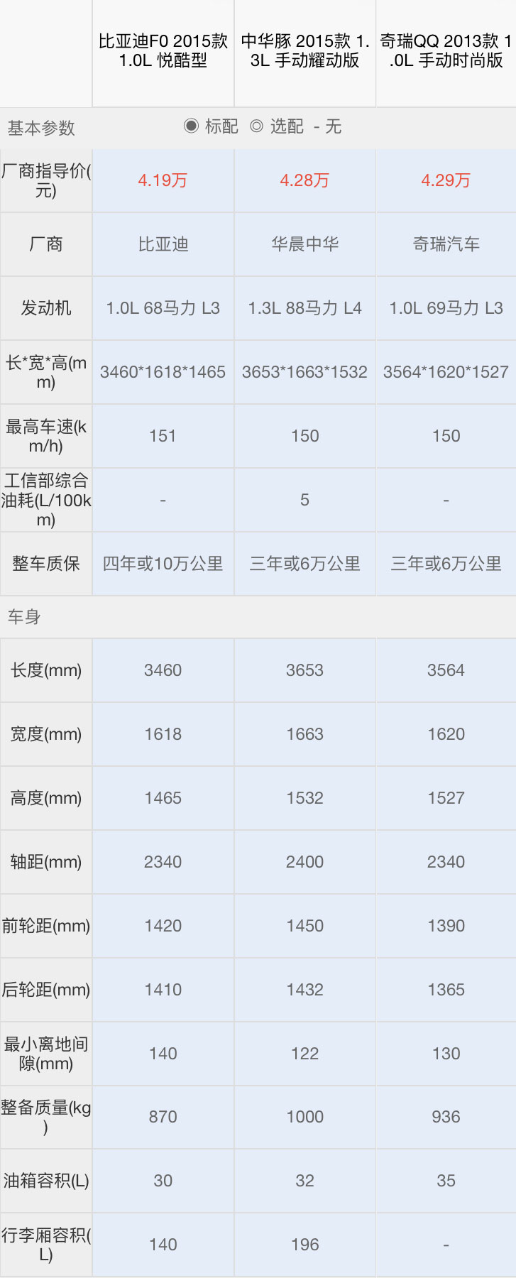 4万左右的代步车，哪款更靠谱？