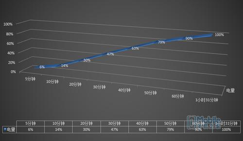 oppor7测评,oppor7充电五分钟通话两小时测评