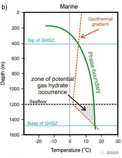 可燃冰是怎么形成的,可燃冰科普知识
