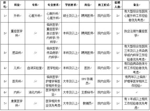 中山大学医院招聘待遇,贵州中山大学附属医院招聘公示