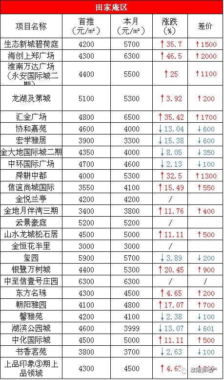 淮南买房首选哪个区域好,淮南谢家集哪个楼盘好