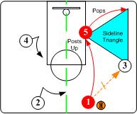 篮球三角战术解释,篮球基本战术三角进攻