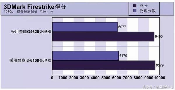 奔腾g系列处理器性能排名,奔腾g4600处理器对比i36100