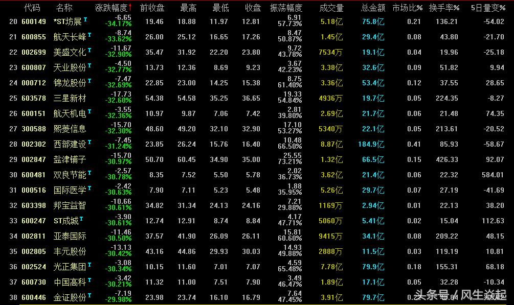 五月份跌幅最大的十个股票,一月份下跌个股排名