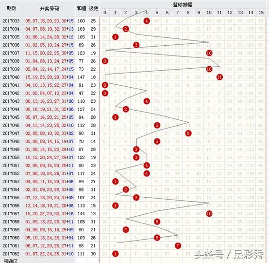 双色球22004期六位红球走势分析,双色球078期盈彩专家分析红球独胆