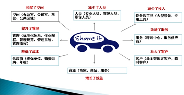 共享经济的新篇章,共享经济和共享发展