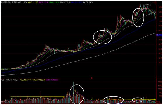量价关系如何操作,量价关系量升价跌