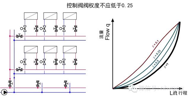 暖通动态平衡电动调节阀,暖通系统水力平衡分配器