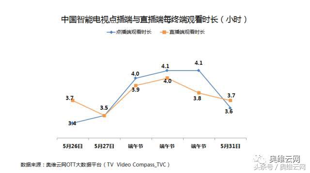 奥维洞察:小长假收视小高峰对于OTT广告投放的启示