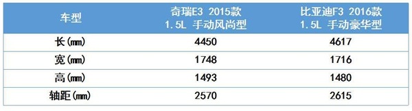 比亚迪e3和瑞虎e怎么选,比亚迪和奇瑞新能源5-6万怎么选