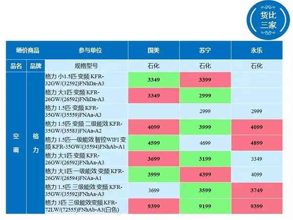 「提醒」金山三家电器卖场空调比价，最大差价竟达2000元！