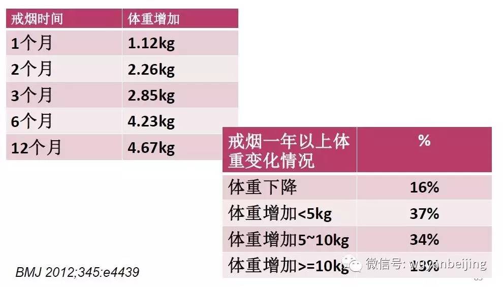 瘦人戒烟能增加体重吗,戒烟一年体重增加多少斤