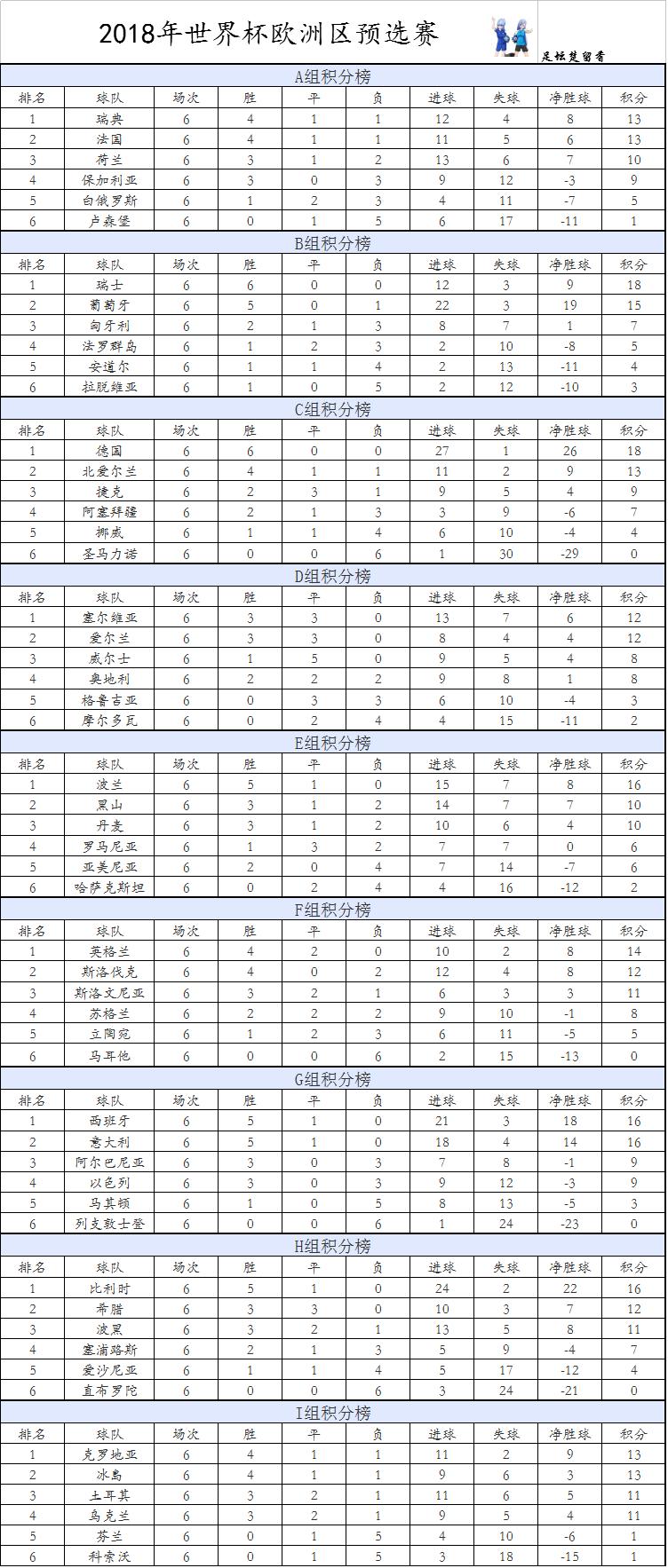 世预赛欧洲区积分榜最新第七轮,2004年欧洲杯预选赛意大利威尔士