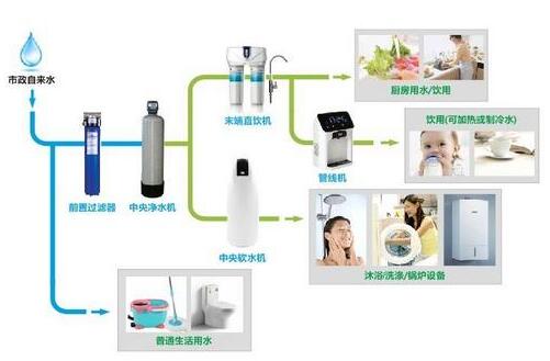 净水机是用什么除垢,软水器和除垢器有什么区别