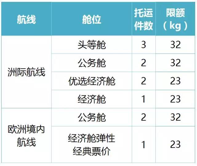 坐飞机行李超重1公斤交多少钱,行李超重0.5公斤怎么收费