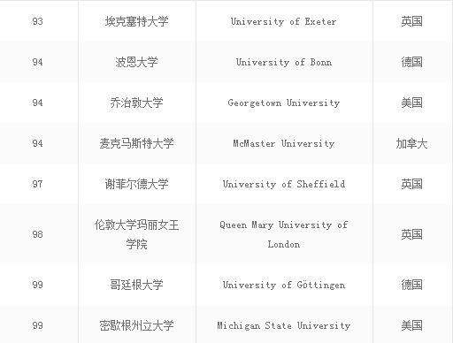 世界大学排名前十的大学名单公布,软科arwu世界大学学术排名2016