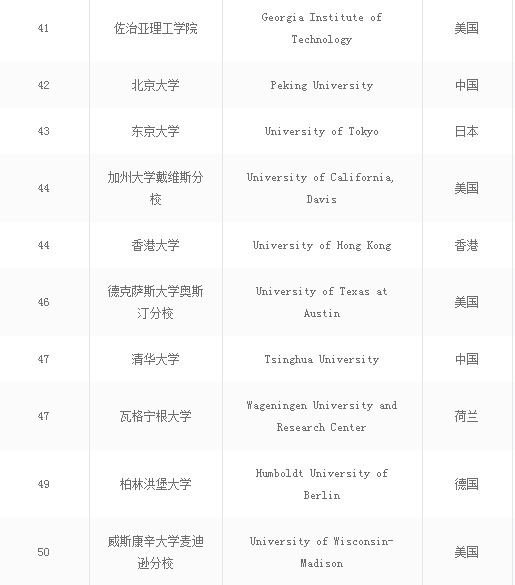 2021中国最好的大学排名前10,全世界大学排名前100的中国大学