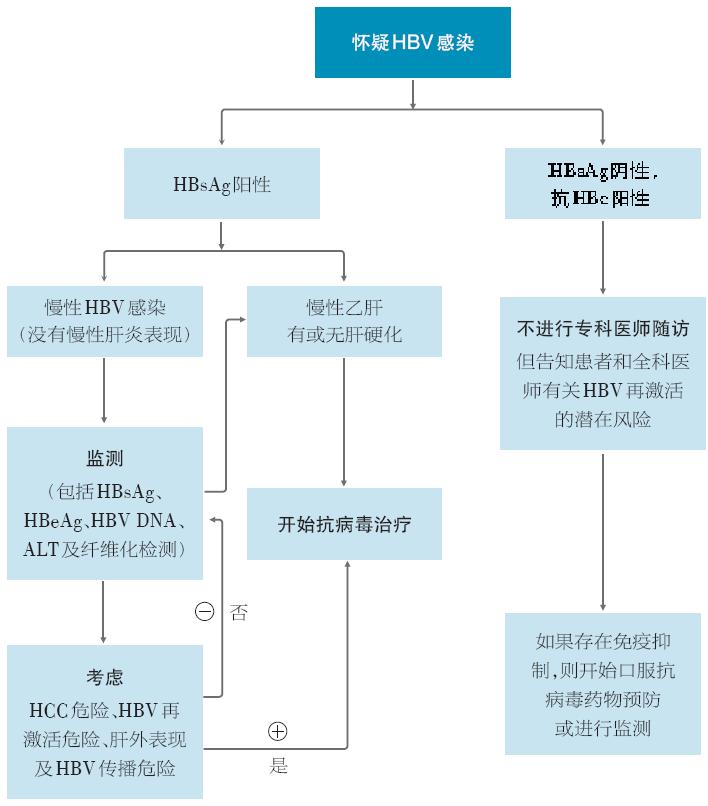 新版EASL指南解读：乙肝病毒感染者的抗病毒治疗指征解析