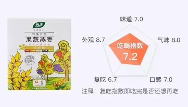 减肥期间应该选择哪种燕麦最好,燕麦测评一减脂就该选这些燕麦