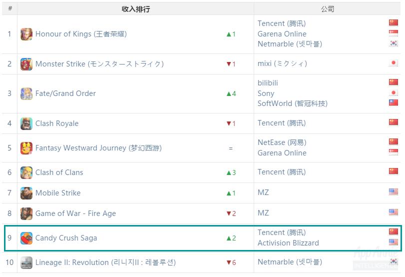 王者荣耀移动游戏收入排行,王者荣耀手游收入排行榜