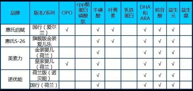 一文解答中药问题,主流奶粉配方大揭秘