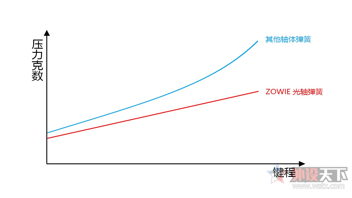 六年磨一“键”ZOWIECELERITASⅡ机械键盘评测