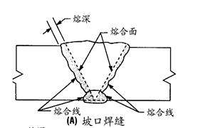 焊接接头的基本形式与尺寸标准,焊接接头合理性的图