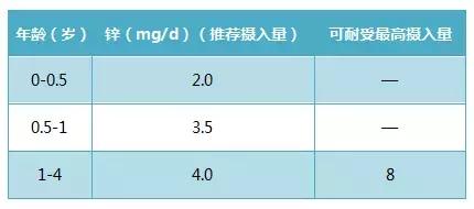 给孩子补锌吃什么药,给娃儿补锌