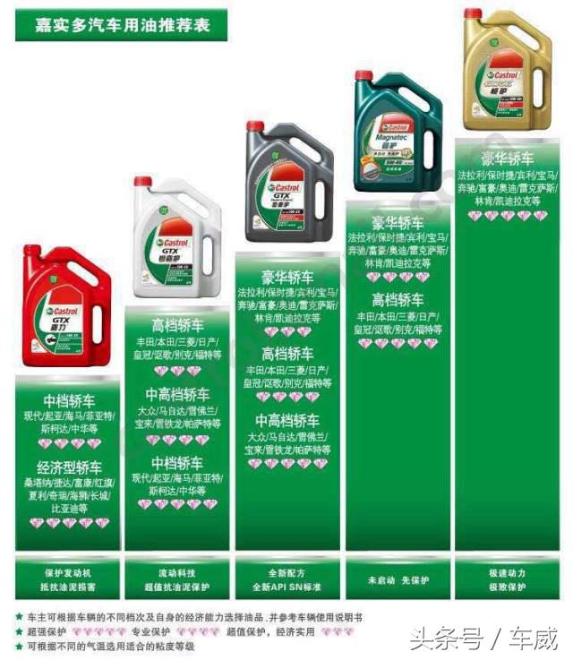 选机油只认品牌是不够的,选机油要看什么参数