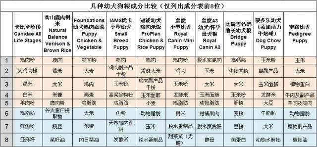 好的狗粮与普通狗粮的区别,膨化狗粮和天然狗粮有什么区别