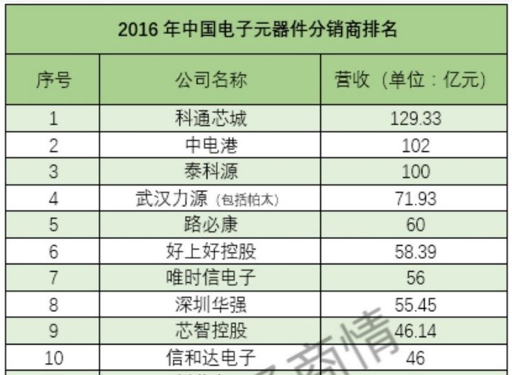 重磅：ADI已结束Avnet合作！唯一本土代理权将花落谁家？