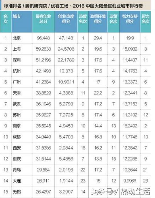 十大最宜创业城市,十大城市创业机会
