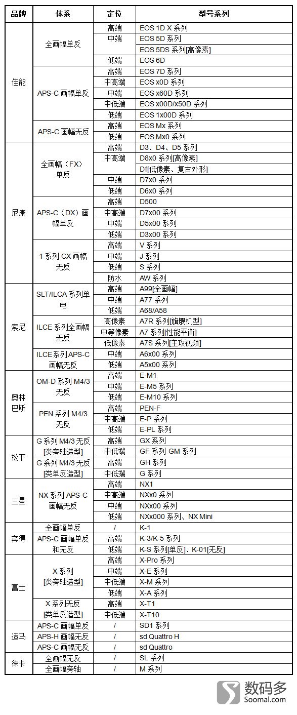 鏁扮爜鐩告満鍩烘湰鐭ヨ瘑瑙嗛,鏁扮爜鐩告満鍏ラ棬閲嶈琛ㄦ牸