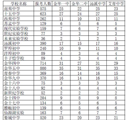 2023金一中录取分数线多少,金二中一本上线率