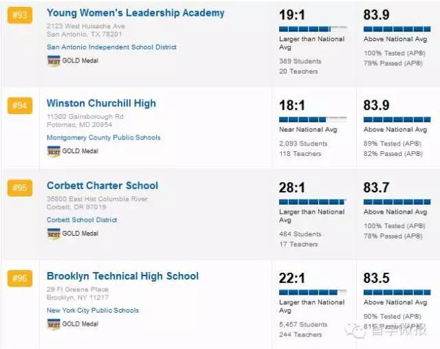 美国的高中排名2015,2017美国高中排名top1