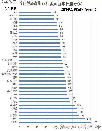 j.d.power汽车质量最近5年排名,j.d.power汽车质量排名2023