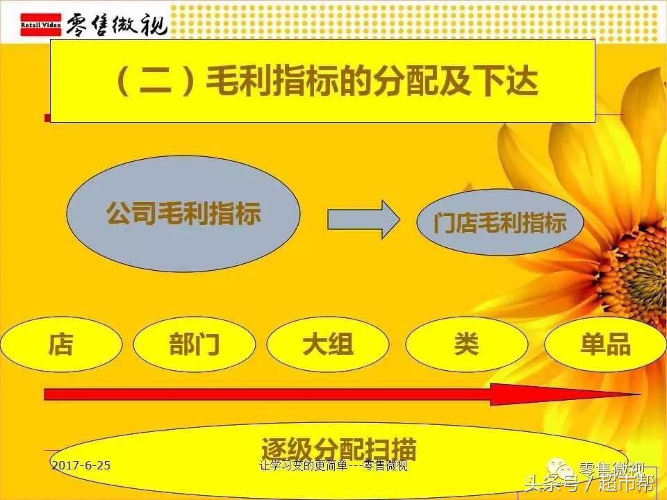 超市采购对商品如何定价-零售微视