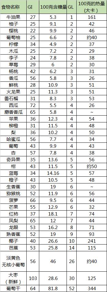 糖尿病人如何吃水果？附史上最全的水果GI/GL/热量数据速查表