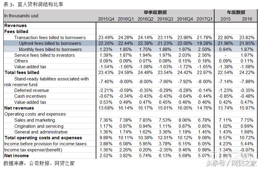 深扒宜人贷、信而富：P2P平台居然靠这个赚钱