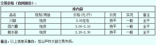 全国主要大蒜产区大蒜收购行情报价