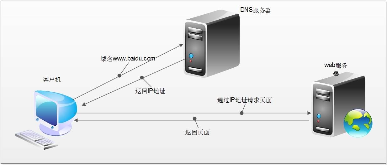架构师必须搞懂DNS，一篇文章就够了