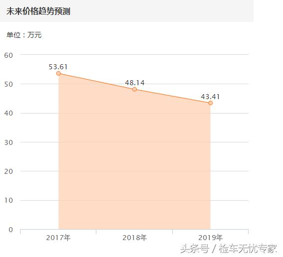 有什么保值率高的性能车,一款超保值的车